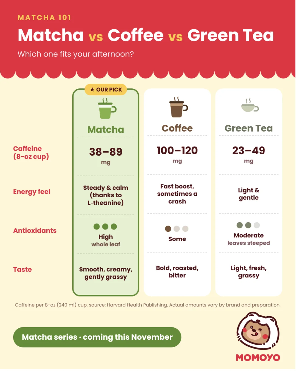 Matcha vs Coffee vs Green Tea